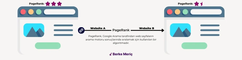 PageRank nedir ve nasıl çalışır